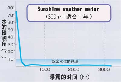 Sunshine weather meter ͼ
